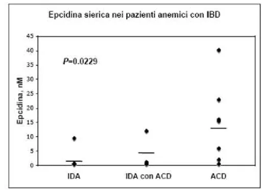 Figura 1. Livelli di epcidina in IDA, IDA con ACD e ACD pura. 