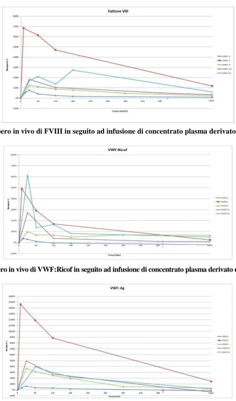 Figura 1. Recupero in vivo di FVIII in seguito ad infusione di concentrato plasma derivato di FVIII/VWF