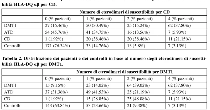 Tabella 1. Distribuzione dei pazienti e dei controlli in base al numero degli eterodimeri di suscetti- suscetti-bilità HLA-DQ αβ per CD