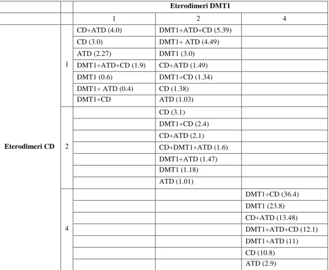 Tabella  3.  OR  relativo allo  sviluppo  di  malattie autoimmuni  singole  o  in associazione,  in  base  alla  presenza di molecole HLA-DQ specifiche