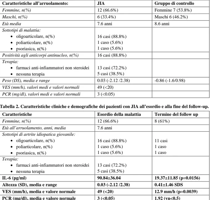 Tabella 2. Caratteristiche cliniche e demografiche dei pazienti con JIA all’esordio e alla fine del follow-up