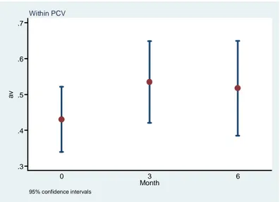 Tabelle e figure .3.4.5.6.7av 0 3 6 Month 95% confidence intervalsWithin PCV