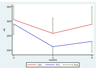 Figura 4. Confronto dello Spessore Foveale Centrale tra pazienti con PCV e con CNV. 