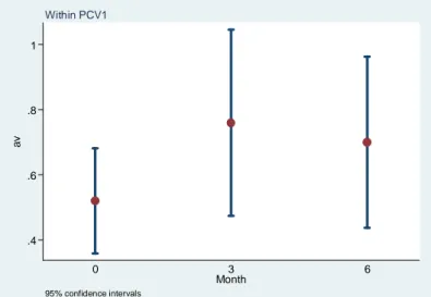 Figura 6. Andamento dello Spessore Foveale Centrale nei pazienti con polipi (II sottogruppo di PCV)