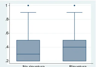 Tabelle e figure  .2.4 .6 .81  No ripuntura  Ripuntura  Figura 1. Acuità Visiva pre-trattamento in pazienti ripunti e non.