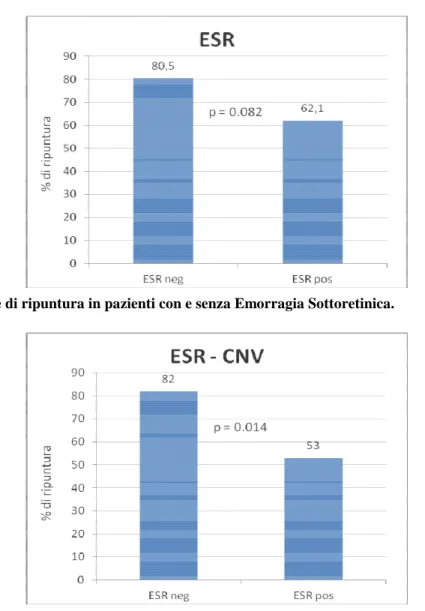 Figura 4. Percentuale di ripuntura in pazienti con e senza Emorragia Sottoretinica. 