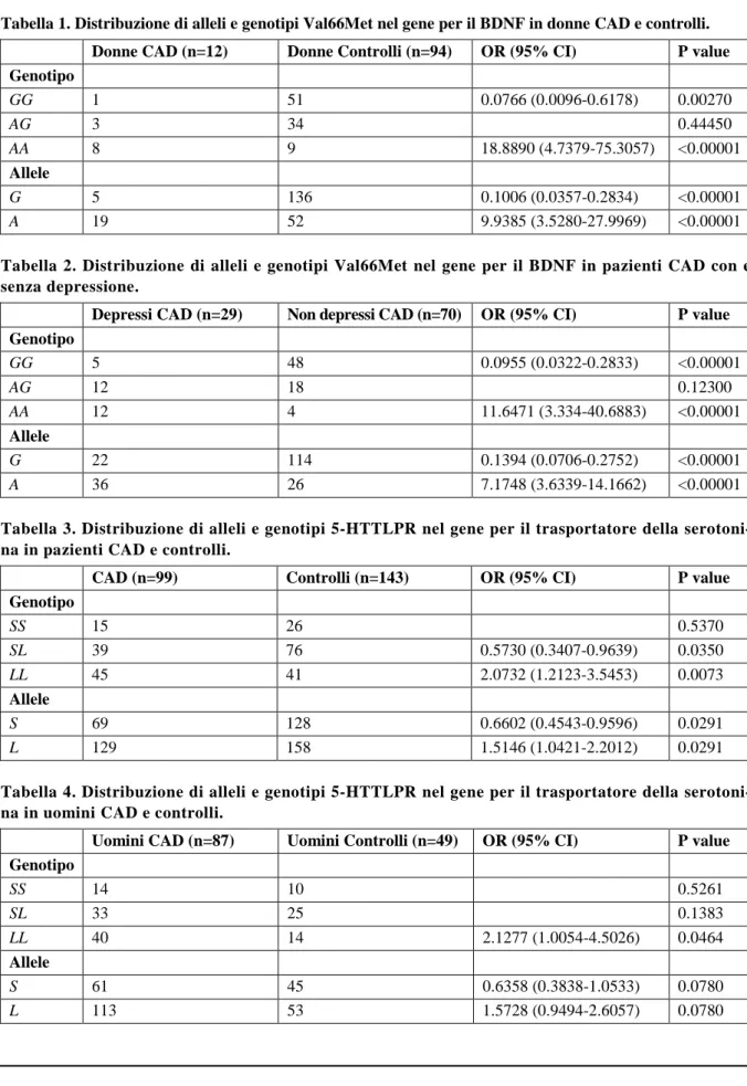Tabella 1. Distribuzione di alleli e genotipi Val66Met nel gene per il BDNF in donne CAD e controlli