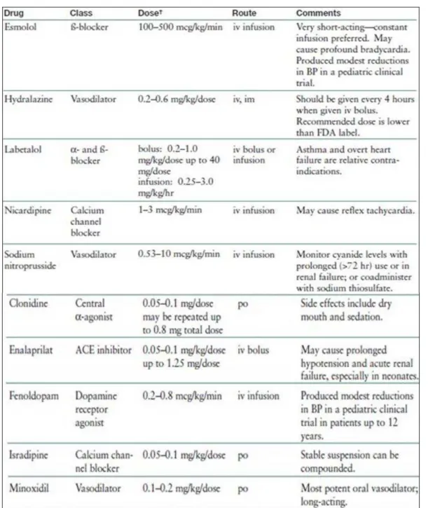 Figura  3.  Farmaci  antipertensivi  per  la  gestione  della  crisi  ipertensiva  in  età  pediatrica  (adattata  da  Dinesh  Singh  D,  Akingbola  O,  Yosypiv  I  et  al