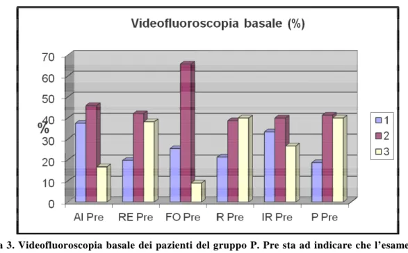 Figura 3. Videofluoroscopia basale dei pazienti del gruppo P. Pre sta ad indicare che l’esame è stato  effettuato all’inizio del ricovero