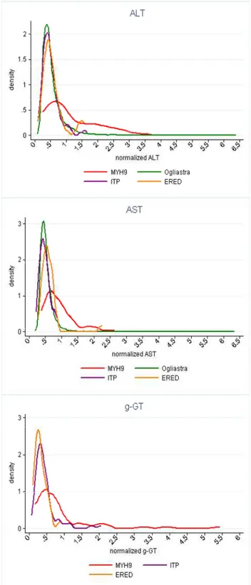 Figura  1.  Curva  di  distribuzione  dei  livelli  dei  markers  di  danno  epatico  nelle  diverse  popolazioni  dello  studio