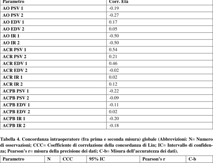 Tabella 3. Correlazione fra età e parametri di flusso. 