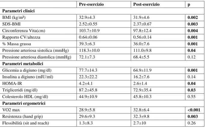 Tabella 1. Parametri clinici, metabolici ed ergometrici dei soggetti prima e dopo l’esercizio