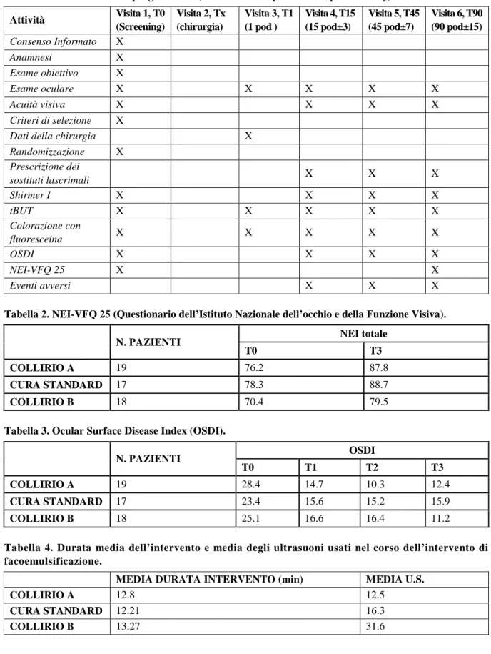 Tabella 1. Calendario visite programmate (Abbreviazioni: pod= Post-Operative Day). 