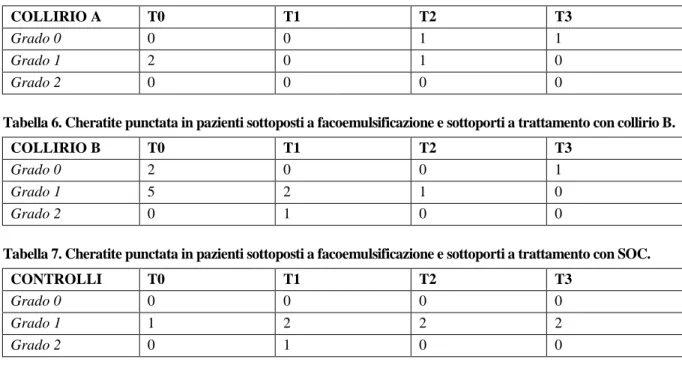 Tabella 5. Cheratite punctata in pazienti sottoposti a facoemulsificazione e sottoporti a trattamento con collirio A