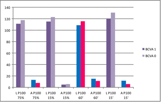 Figura  2.  Correlazione  tra  BCVA  ed  ampiezza  e  latenza  della  P100  (sono  evidenziati  i  valori  statisticamente  significativi)