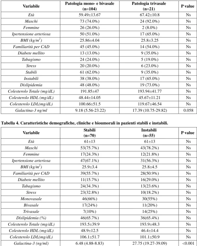Tabella 4. Caratteristiche demografiche, cliniche e bioumorali in pazienti stabili e instabili