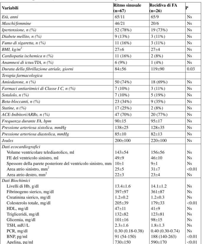 Tabella  1.  Caratteristiche  generali  dei  pazienti  con  e  senza  FA  dopo  sei  mesi  dalla  CVE  (Abbreviazioni:  BMI=  body  mass  index;  TIA=  attacco  ischemico  transitorio;  ACE=  Enzima  convertente l’angiotensina; ARBs= Bloccanti dei recettor
