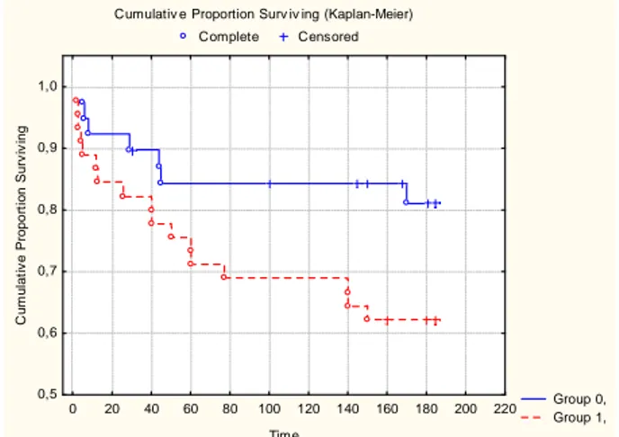 Figura 3. Curve di Kaplan-Meier relative alla sopravvivenza libera dalla malattia in base ai livelli  plasmatici di hsCRP
