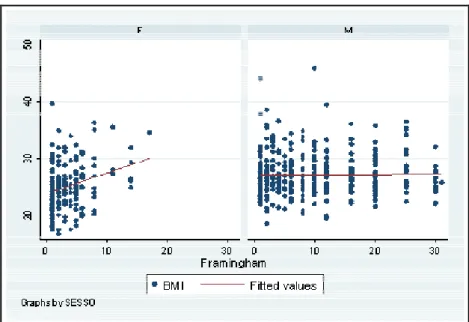 Figura 7. Correlazione tra BMI e score di rischio secondo Framingham. 