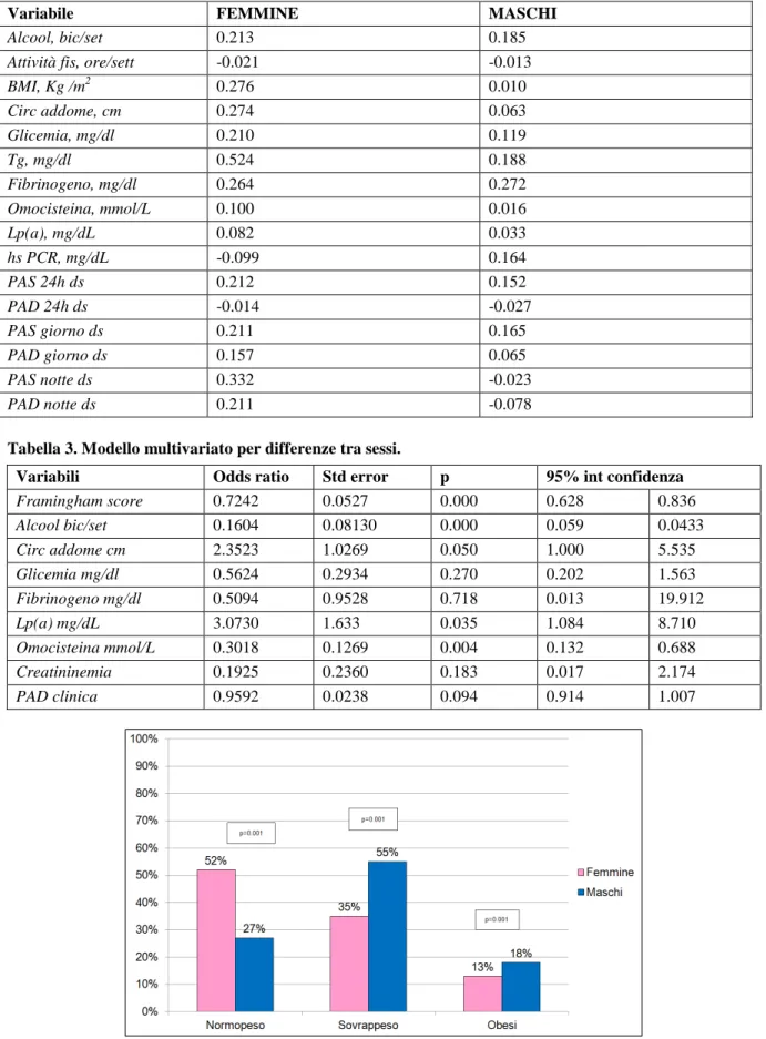 Tabella 2. Coefficienti di correlazione tra score di rischio di Framingham e altri parametri nei 2 sessi