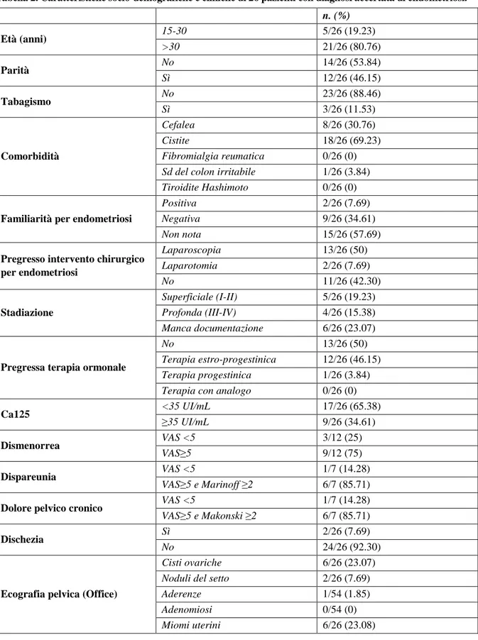 Tabella 2. Caratteristiche socio-demografiche e cliniche di 26 pazienti con diagnosi accertata di endometriosi