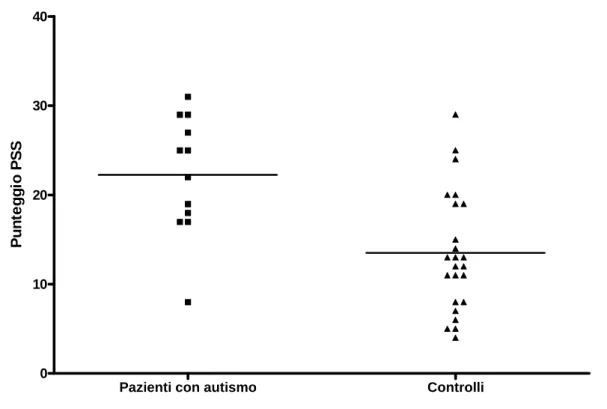 Figura 1. Punteggio PSS nei casi con autismo (n=12) e nei controlli (n=24). 