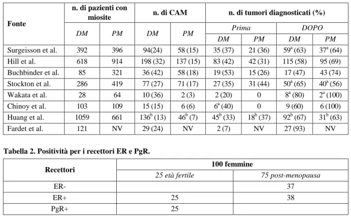 Tabelle e figure 