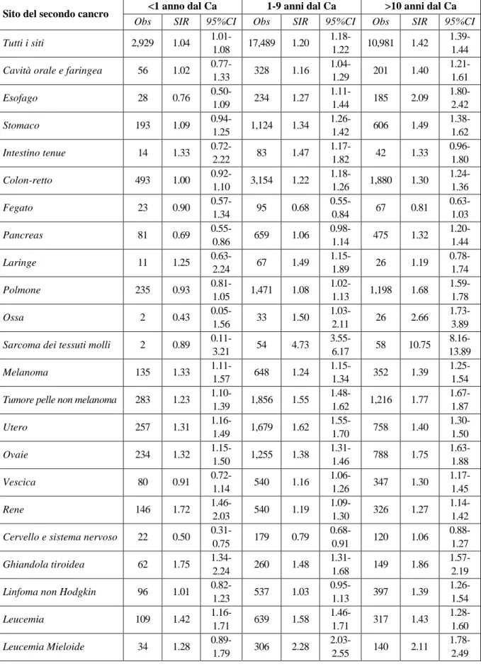 Tabella 3. Casi osservati e SIR di un secondo tumore primario fra 525,527 donne con una primitiva neo- neo-plasia mammaria