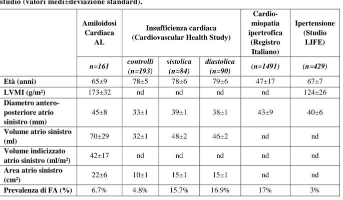 Tabella 1. Parametri morfostrutturali dell’atrio sinistro nella popolazione di pazienti affetti da amiloidosi cardiaca  AL suddivisi in base alla presenza oppure assenza di fibrillazione atriale (valori medi±deviazione standard)