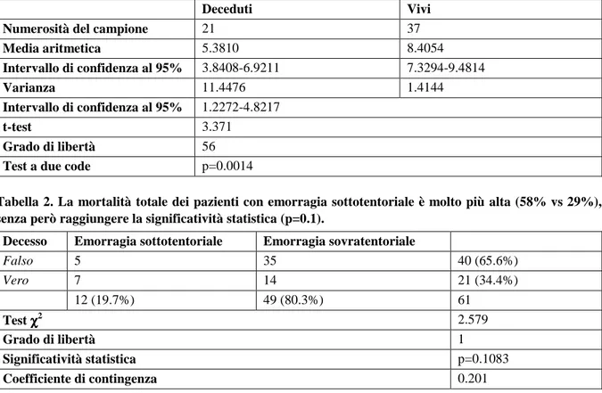 ICH score (Tabella 3, Figura 4) 