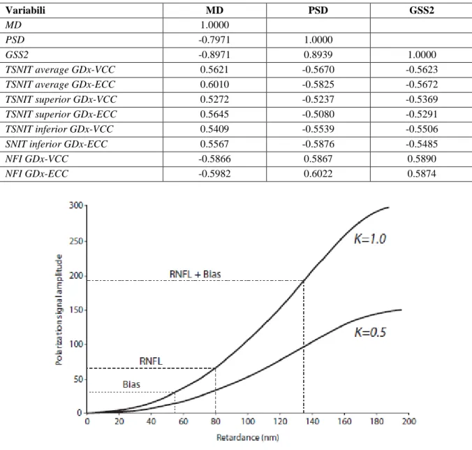 Tabella 5. Coefficienti di correlazione di Pearson r per il campione di 118 soggetti.  Variabili  MD  PSD  GSS2  MD  1.0000  PSD  -0.7971  1.0000  GSS2  -0.8971  0.8939  1.0000  TSNIT average GDx-VCC  0.5621  -0.5670  -0.5623 