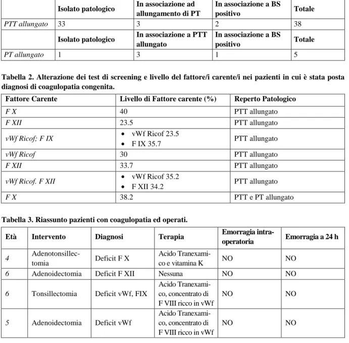 Tabella 1. Alterazione dei test di screening in sede di pre-ricovero (Abbreviazioni: BS= bleeding score) 