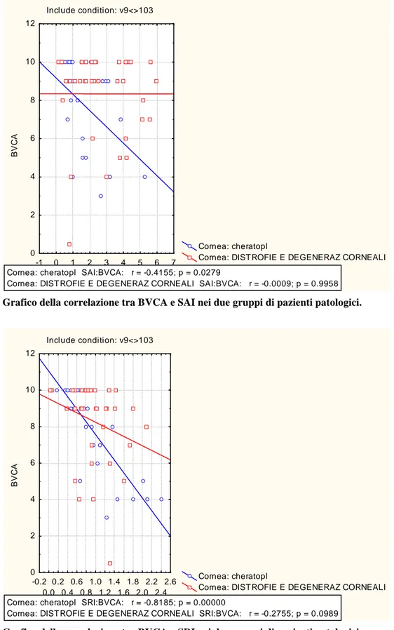 Figura 5. Grafico della correlazione tra BVCA e SAI nei due gruppi di pazienti patologici