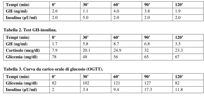 Tabelle e figure