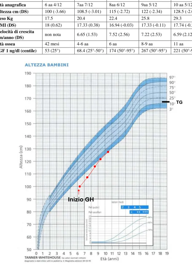 Tabella 4. Parametri valutati durante la terapia con GH. 