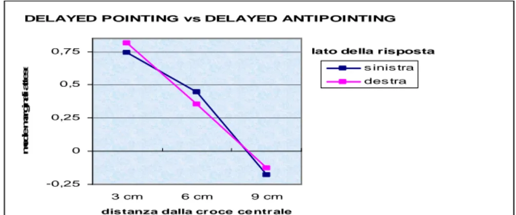 Figura 3. Errore sistematico in cm nelle prove di controllo di Delayed Pointing e Delayed Antipointing per  i gruppi di stimoli proiettati a 3, 6, 9, cm dalla croce centrale