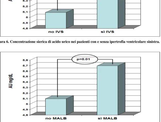 Figura 7. Concentrazione sierica di acido urico nei pazienti con e senza microalbuminuria