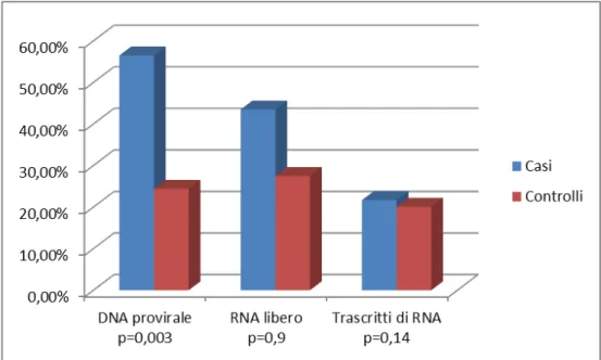 Figura 1. Le percentuali di isolamento degli acidi nucleici HIV-correlati nelle secrezioni cervicova- cervicova-ginali di donne con viremia plasmatica non rilevabile