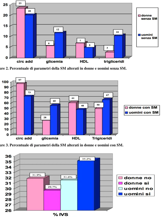 Figure 2. Percentuale di parametri della SM alterati in donne e uomini senza SM.