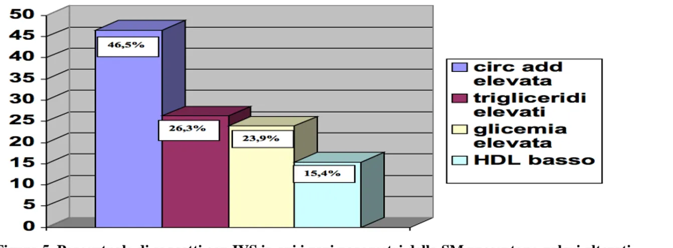 Figura 5. Percentuale di soggetti con IVS in cui i vari parametri della SM presentano valori alterati