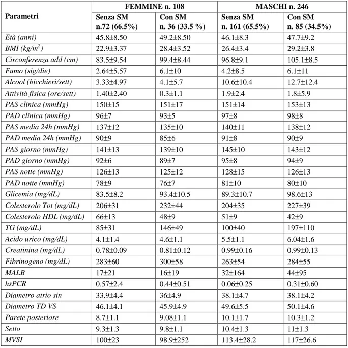 Tabella 1. Caratteristiche dei soggetti in esame (n. 354) divisi per sesso e per presenza o meno di SM