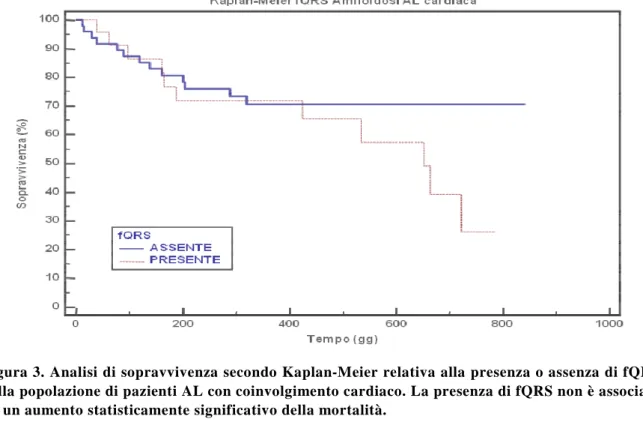 Figura 3. Analisi di sopravvivenza secondo Kaplan-Meier relativa alla presenza o assenza di fQRS  nella popolazione di pazienti AL con coinvolgimento cardiaco
