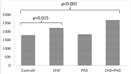 Figura 2. Valori medi delle concentrazioni sieriche di  ββββ -2 microglobulina in rapporto alla presenza di car- car-diopatia ischemica (CHD) e arteriopatia periferica (PAD)