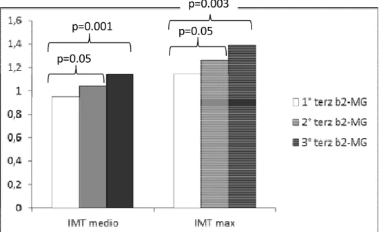 Figura  4.  Valori  medi  di  spessore  medio-intimale  (IMT)  carotideo  medio  e  massimo  in  rapporto  ai  terzili di concentrazione sierica di  ββββ 2 -microglobulina