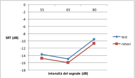 Figura 1. Valori medi di SRT per le intensità di segnale pari a 55 dB, 65 dB e 80 dB ottenuti nel test e nel retest