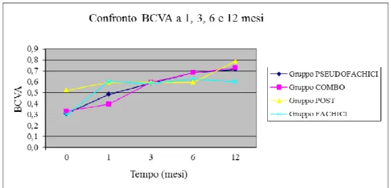 Figura 1. Confronto BCVA nei vari gruppi a 1, 3, 6 e 12 mesi. 