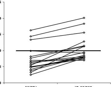 Figura 1. Livelli di GH dopo stimolo farmacologico misurati con Immulite, usando i calibratori IS 80/505 di origi- origi-ne ipofisaria o 98/574 ricombinante umano