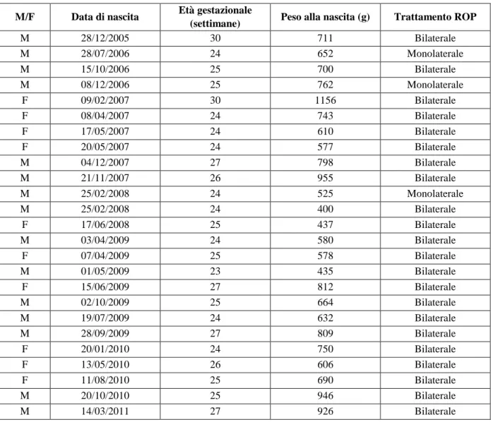 Tabella 1. Campione di 25 pazienti esaminato. 