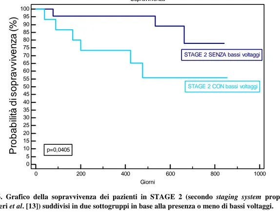 Figura  6.  Grafico  della  sopravvivenza  dei  pazienti  in  STAGE  2  (secondo  staging  system  proposto  da  Dispenzieri et al