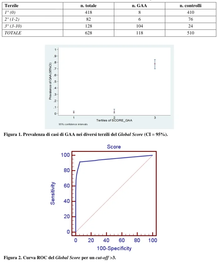 Tabella 7. Distribuzione assoluta dei casi e dei controlli all’interno del Simple Score